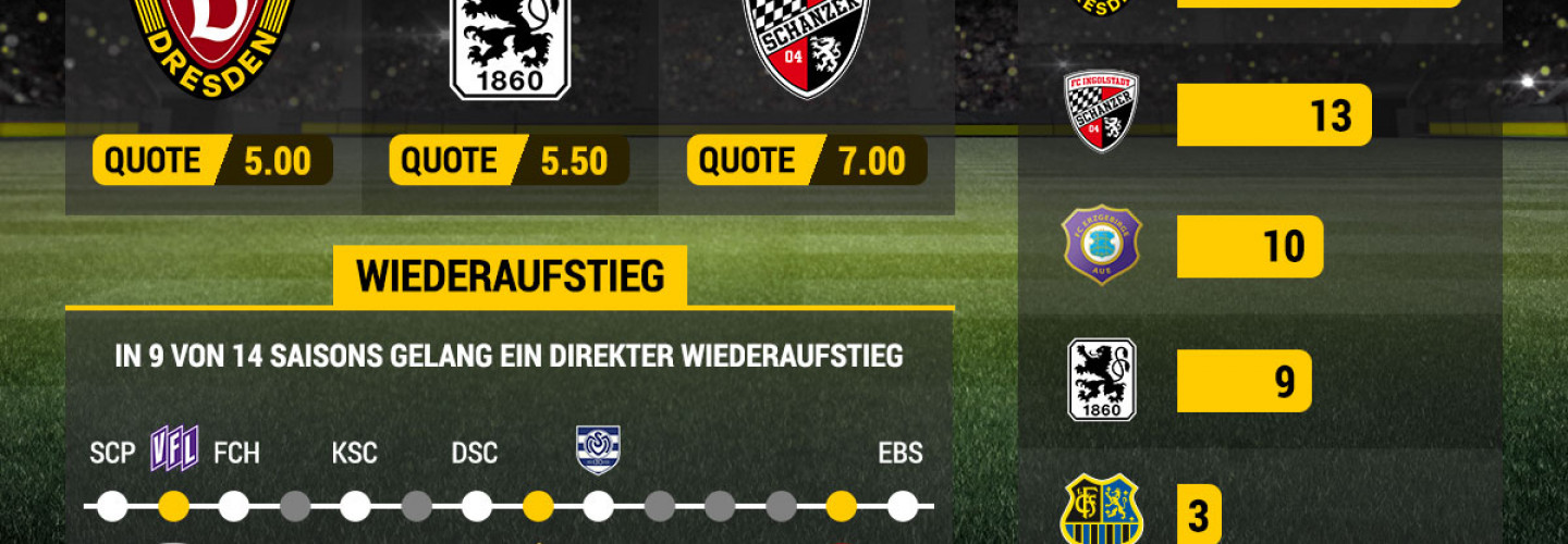 Saisonauftakt 3. Liga