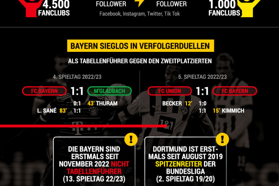 Spitzenspiel FC Bayern München vs Borussia Dortmund