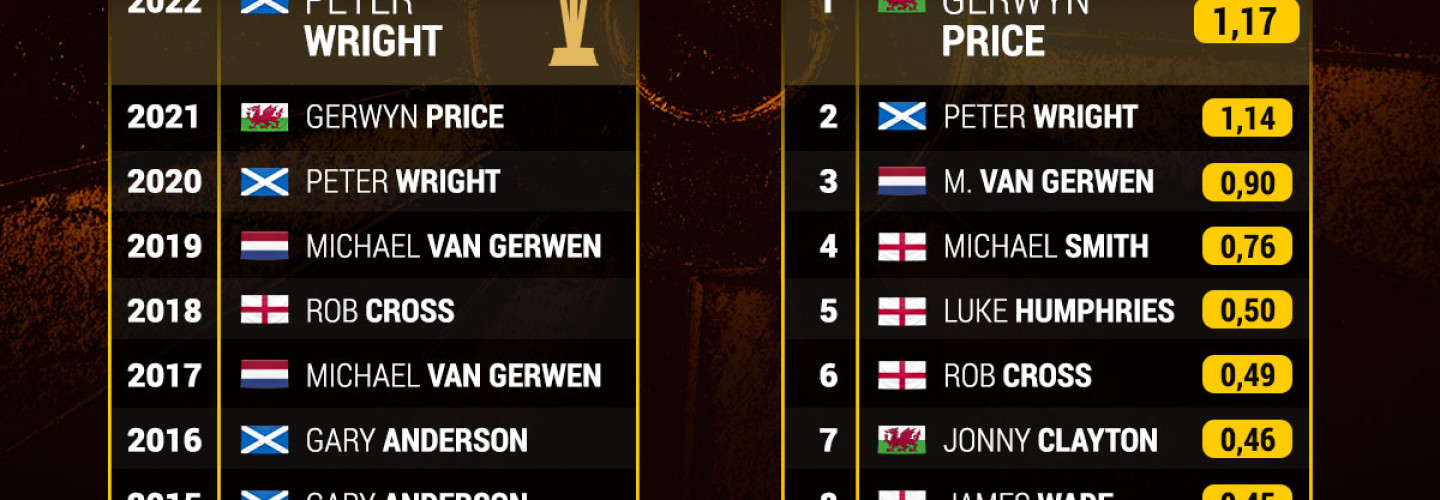 Darts WM 2023 - Die letzten 10 Weltmeister